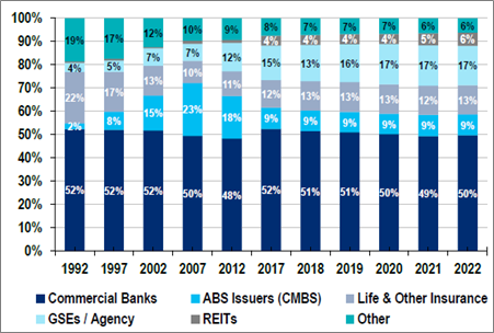Composition of commercial mortgage debt outstanding %