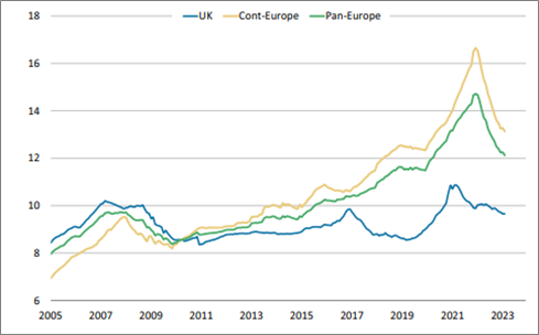 Continental European REITs net debt