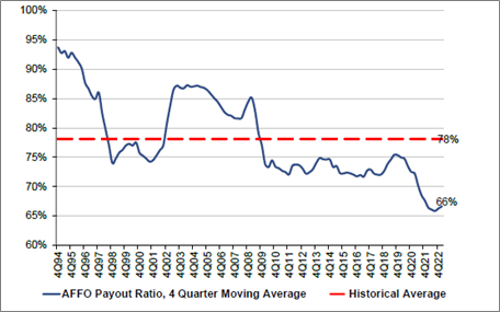 Historical U.S. REIT Dividend Payout Ratios – lowest on record