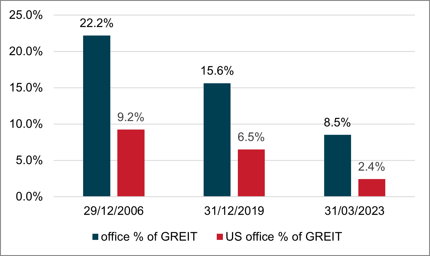 Office REITs as % of Global REIT Index