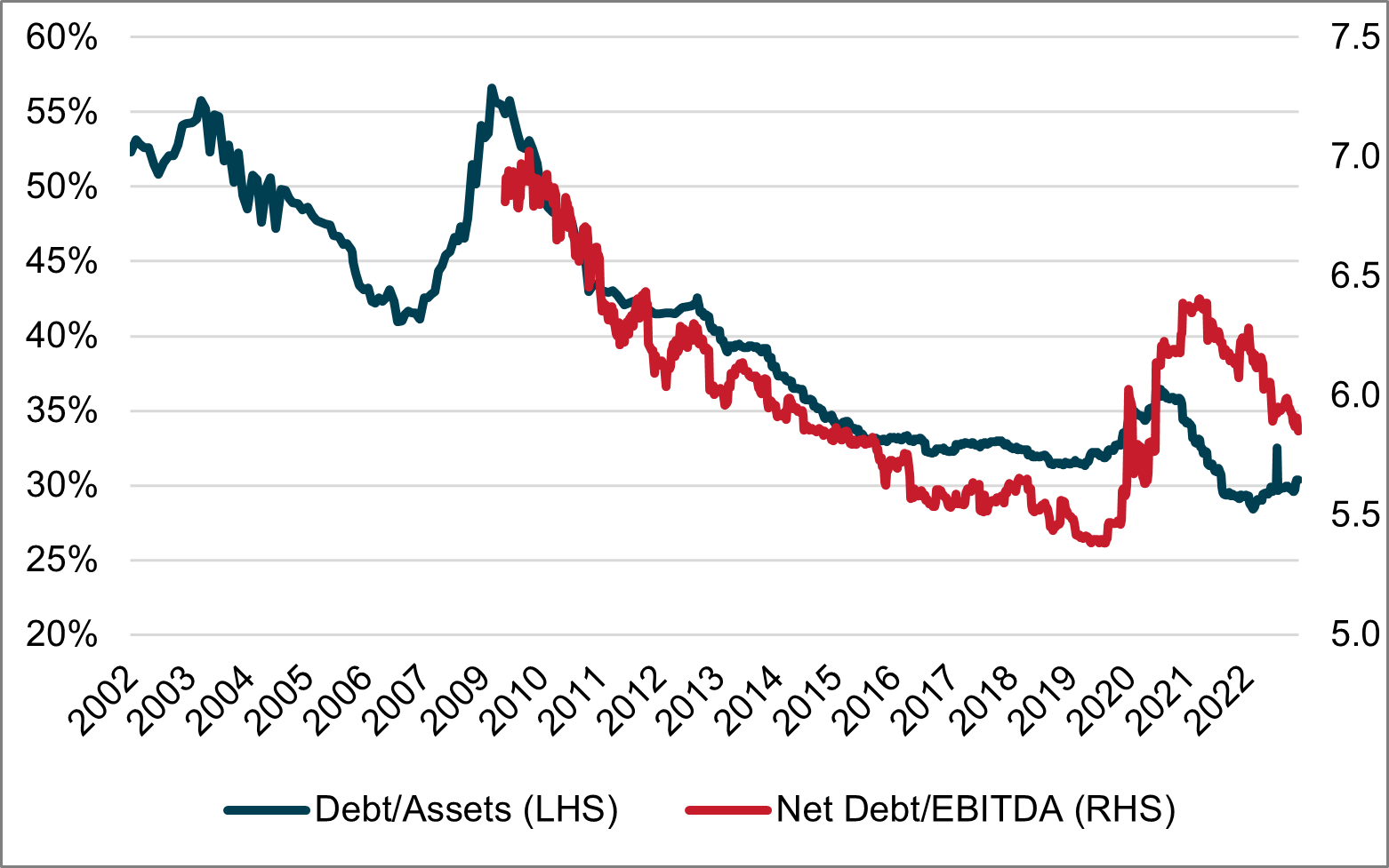 US REIT Debt / Asset Value and Net Debt/EBITDA